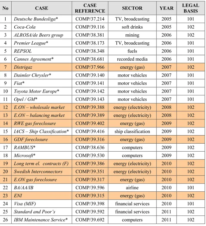 Table 1. Overview of antitrust cases closed by commitment decision between 2004  and 2012