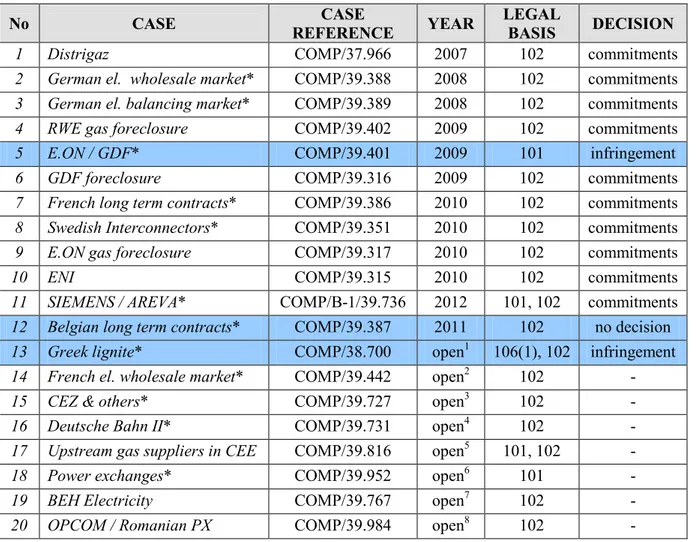 Table 2. Energy antitrust investigations 2004 – 2012. 