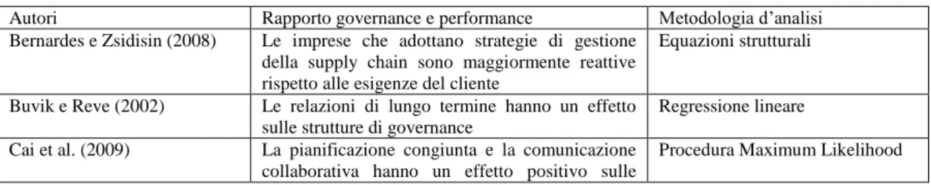 Tabella 2: Presupposti teorici del rapporto tra governance relazionale e performance. 