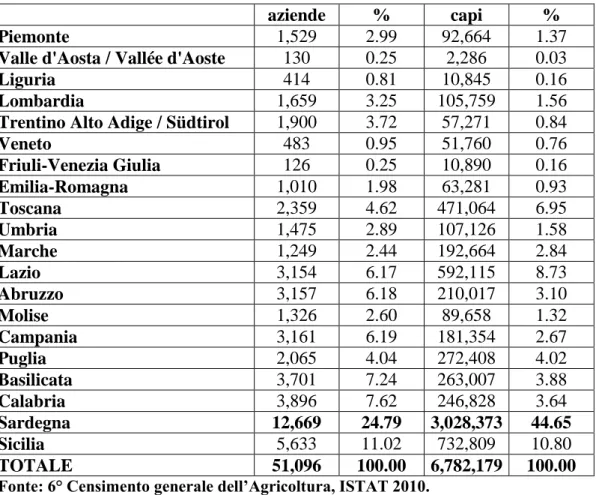 Tabella 3: Patrimonio ovino italiano, numero di capi e aziende. 