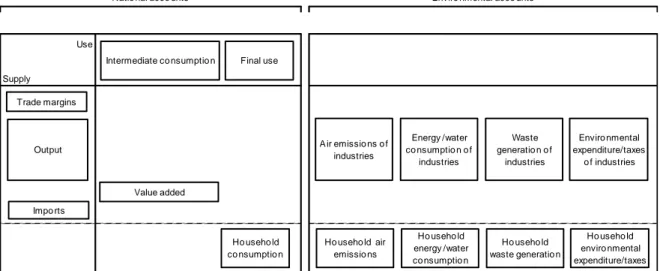 Figure  2.  Schematic  description  of  a  simplified  NAMEA.  From:  Eurostat  2007.  NAMEA  for  Air  Emissions  -  Compilation Guide, Preliminary Draft, Luxembourg 