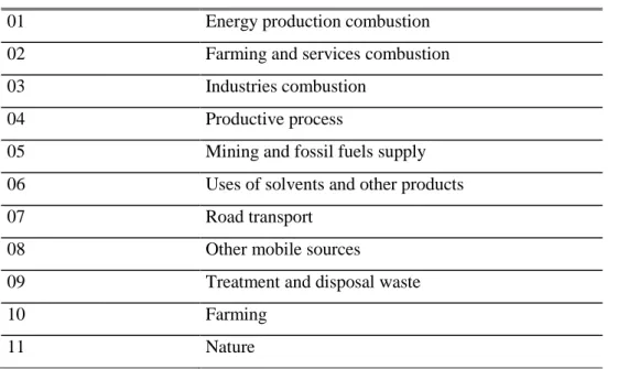 Table 4. SNAP 97 classification of emission process for each macro-field 