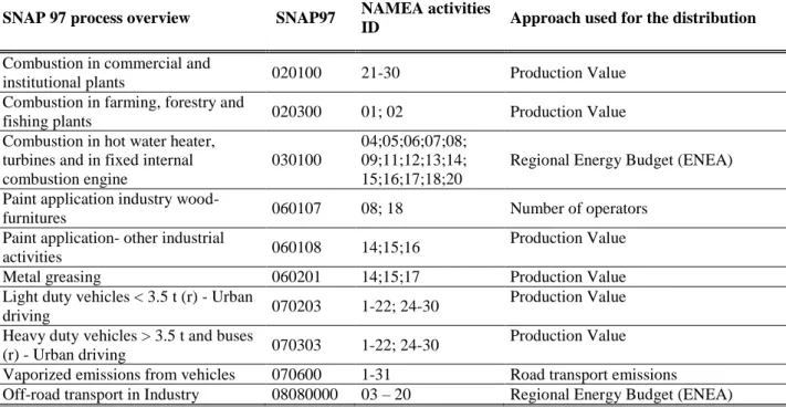 Table  7.  Methodology  of  partition  of  emissions  deriving  from  SNAP  process  related  not  univocally  to  the  Namea  activities 
