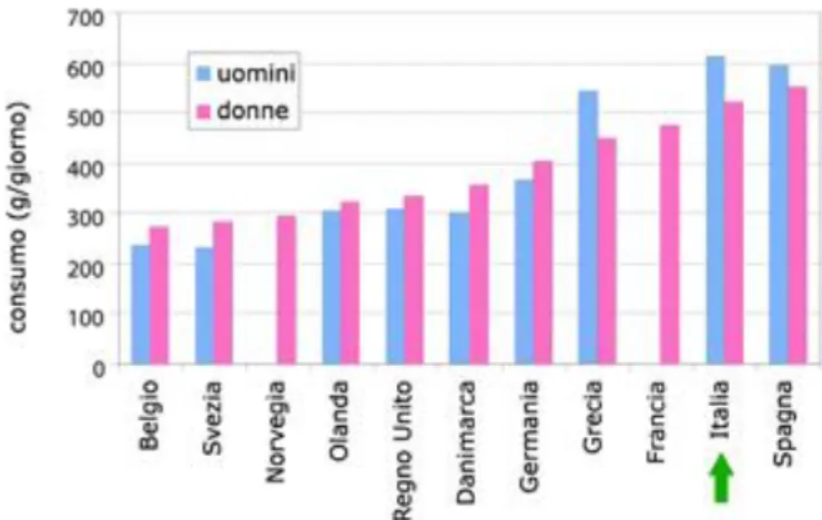 Figura 3 - Quota di energia ricavata dai grassi in alcuni Paesi Europei, periodo 1992-2004 