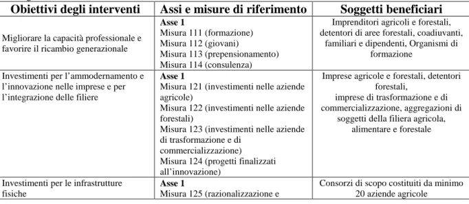 Tabella  4.2  Quadro  analitico  delle  diverse  misure  del  Programma  di  sviluppo  rurale  della  Regione  Emilia  Romagna 2007-2013