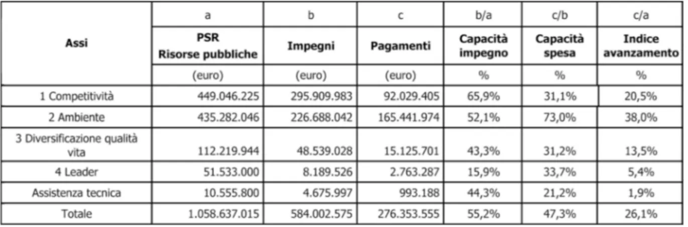 Tabella 4.4 Stato di avanzamento della spesa del Programma di sviluppo rurale della Regione Emilia Romagna  2007-2013