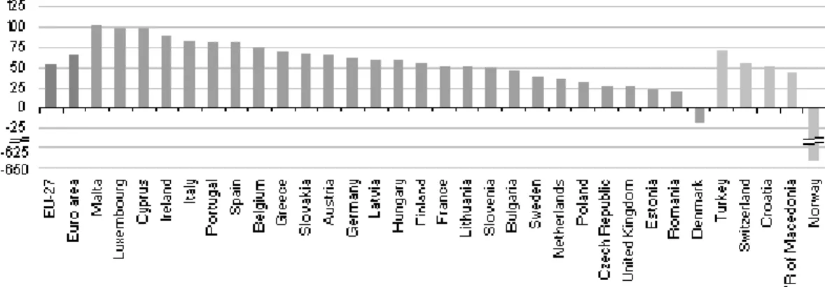 Figura 4.2 Dipendenza energetica nei Paesi dell’Unione Europea. Fonte: Eurostat. 2011
