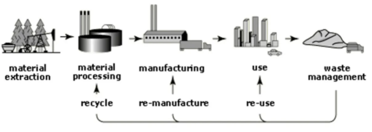 Figura 6.1 Descrizione delle diverse fasi del ciclo di vita di un prodotto.   