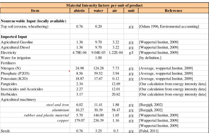 Tabella 1. Fattori d’intensità materiali (per i diversi input utilizzati per le produzioni agricole vegetali)  per il calcolo degli indicatori estensivi ed intensivi presentati nei risultati dei casi studio nel capitolo 7  e 8