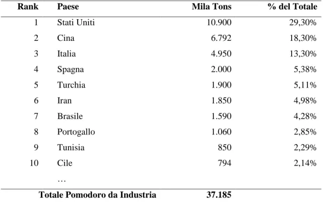 Tabella 1 Ranking Paesi produttori di pomodoro da industria nel Mondo 