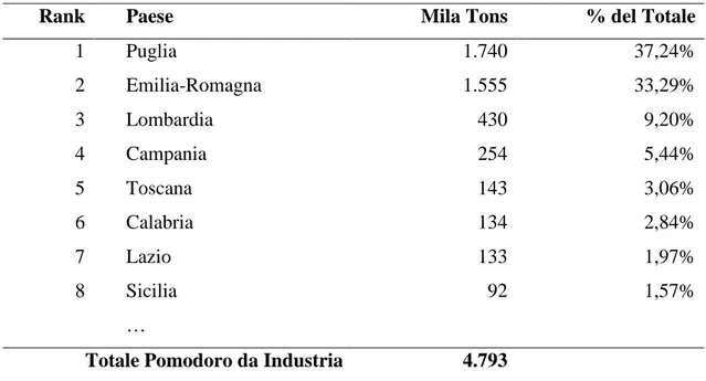 Tabella 2 Ranking Regioni per produzione  di pomodoro da industria in Italia 