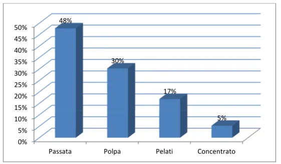 Figura 4 Quote di mercato Italia 2012 per le principali categorie di pomodoro trasformato 