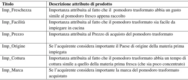 Tabella 4 Distribuzioni di frequenza delle caratteristiche socio-demografiche del campione  Titolo  Descrizione attributo di prodotto 