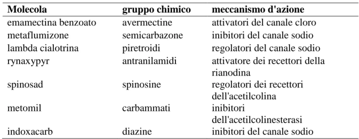 Tabella 1 – Molecole autorizzate in Italia contro Tuta absoluta (SIAN, 2012). 
