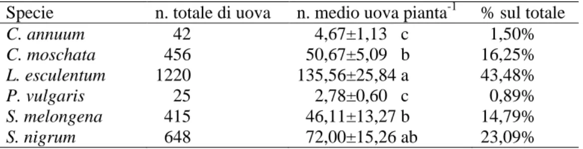 Tabella 4 - Preferenze di ovideposizione su specie diverse. I valori seguiti dalla stessa  lettera non sono statisticamente differenti (Kruskal Wallis, P&gt;0,05)