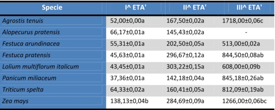 Tabella 11. Media del peso secco delle larve (µg) (media ± ES) per età nel 2011. I dati sono  stati  analizzati  con  l’ANOVA  e  comparati  utilizzando  il  test  di  Duncan;  a  lettere  diverse  corrispondono differenze significative per P &lt; 0,05