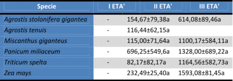 Tabella 14. Media del peso secco delle larve (µg) (media ± ES) per età nel 2012. I dati sono  stati  analizzati  con  l’ANOVA  e  comparati  utilizzando  il  test  di  Duncan;  a  lettere  diverse  corrispondono differenze significative per P &lt; 0,05