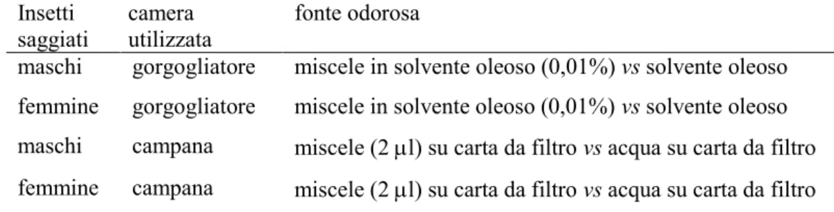 Tabella 4. Biosaggi in olfattometro per la valutazione della risposta comportamentale di Gonocerus acuteangulatus a sostanze di sintesi singole o in miscela.