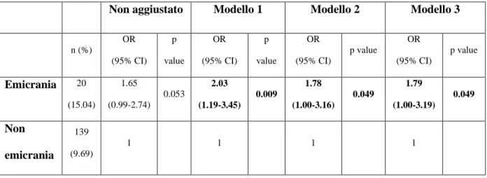 Tabella 5: modelli di regressione logistica multivariata sull'associazione tra RLS ed emicrania 