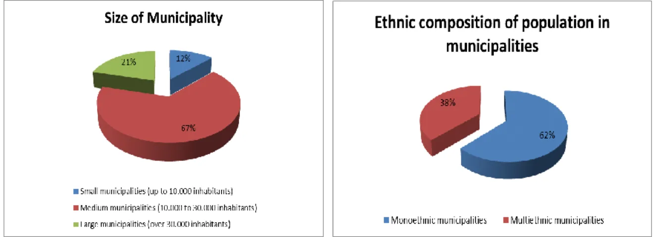 Figure 4 – Size of municipality and etnic composition of population in municipality 