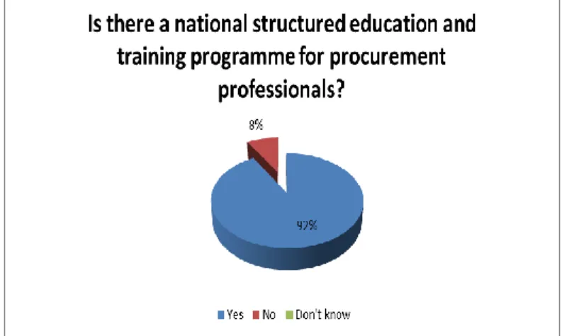 Figure 6 – Is there a national structured education and training programme for  procurement profesionals? 