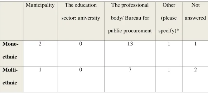 Table 8 – Education and trainig programme is proveded by? 
