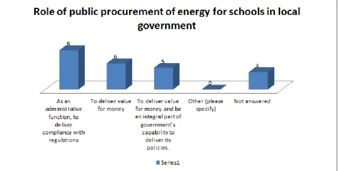 Figure 8 – Role of public procurement of energy for schools in local government  