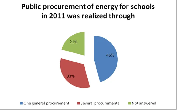 Figure 13 – Public procurement of energy for schools in 2011 was realized through? 