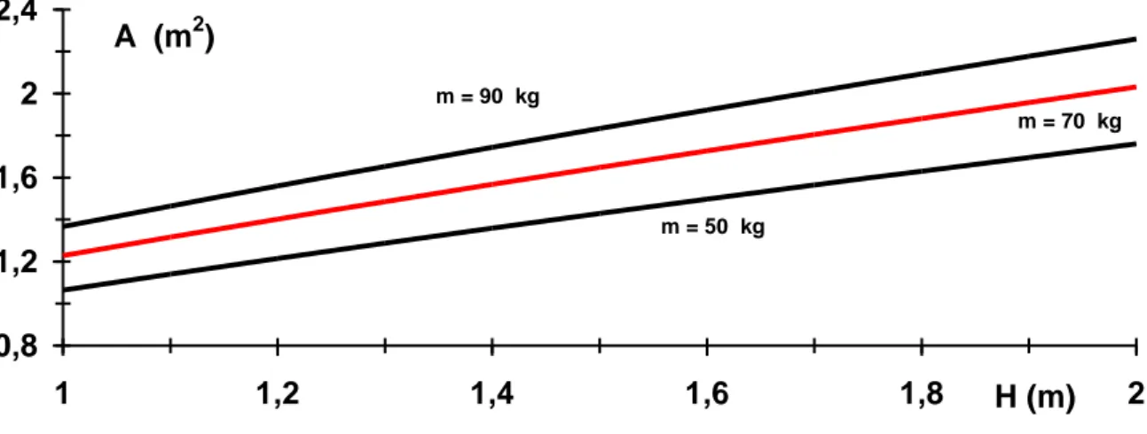Figura 1. Superficie corporea in funzione dell’altezza,  per diversi valori della massa