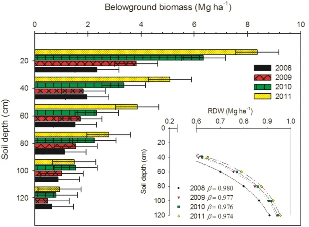 Fig. 2.2. Belowground biomass (Mg ha -1 ) of switchgrass at six soil depths (0-20; 20-40; 40-60; 60- 60-80; 80-100; 100-120 cm), at the end of growing season at four years (from 2008 to 2011)