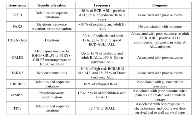 Table 3: Novel recurring genetic alterations occurring in B-progenitor ALL and their correlation with outcome
