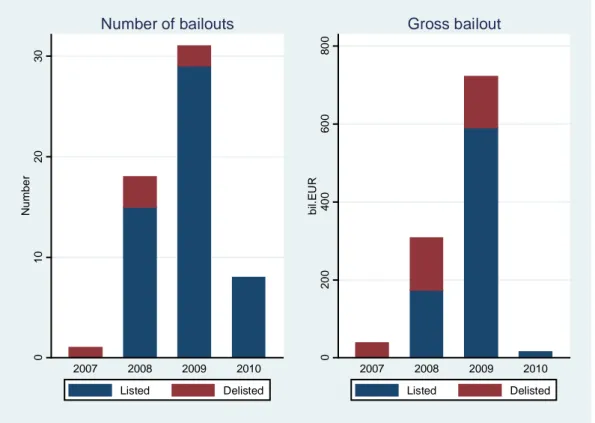 Figure 5.4: Government bailouts across listed and delisted banks, by years. 