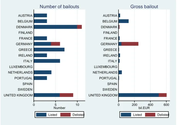 Figure 5.5: Government bailouts across listed and delisted banks, by countries. 