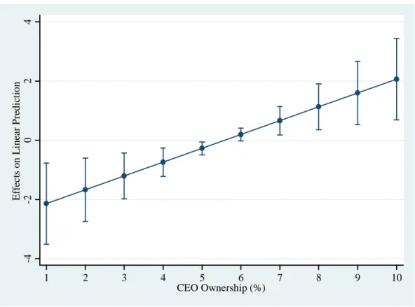 Figure  4.3: Average marginal effects of CEO Ownership on  DPE  (with 95% 
