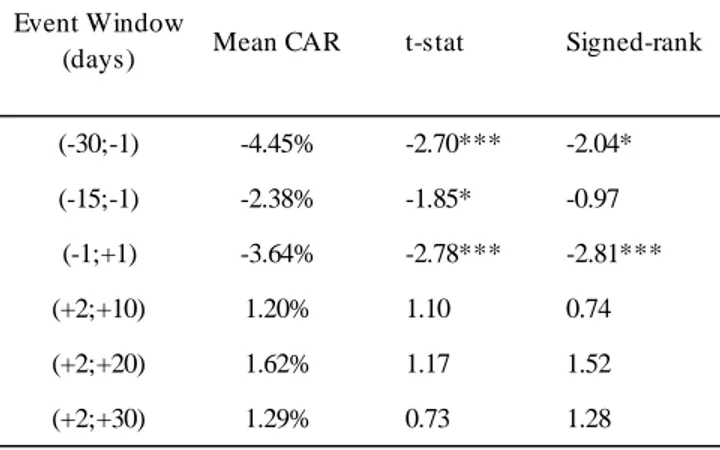 Table 2 provides evidence of the second event study we performed. In this case,  the event is represented by the downgrade from both rating agencies