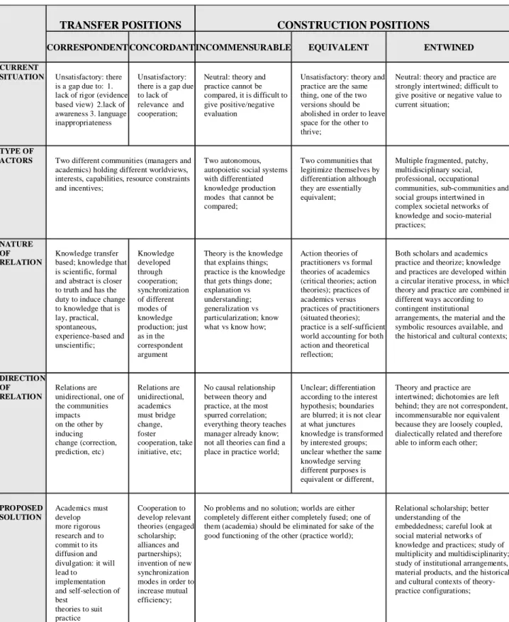 Table 1: Literature overview. Synthesis of arguments in the theory-practice debate 