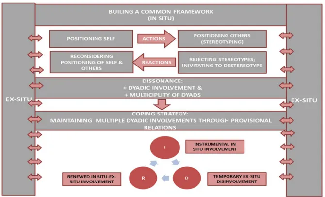 Figure 1. Change process: translating through multiple provisional relation 