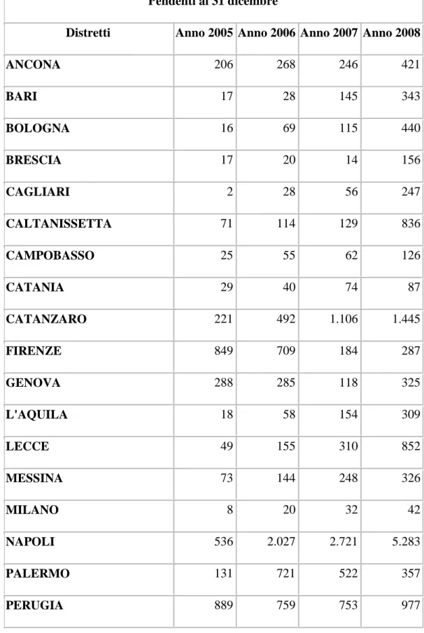 Fig  3:  Procedimenti  per  equa  riparazione  per  eccessiva  durata  processo  presso  le  corti  di  appello  per  distretto e anno - Anni 2005 - 2008 