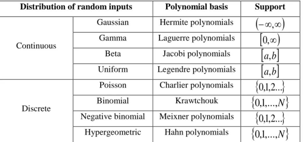 Table  2.1.  Distributions  of  random  input  and  respective  polynomial  basis  in  the  Wiener-Askey scheme