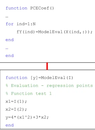 Figure  2.6.  Regression-based  method  for  the  definition  of  the  PCE  surrogate- surrogate-model