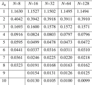 Table  2.4.  Eigenvalues  of  the  first-order  Markov  process  for  different  maximum  Wavelet levels of the Wavelet-Galerkin approach
