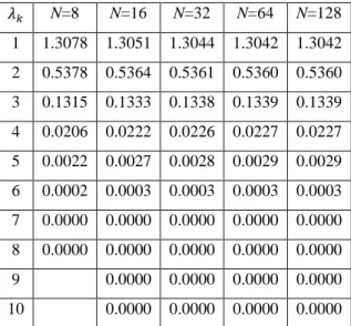 Table  2.5.  Eigenvalues  of  the  squared  exponential  covariance  for  different  maximum Wavelet levels of the Wavelet-Galerkin approach