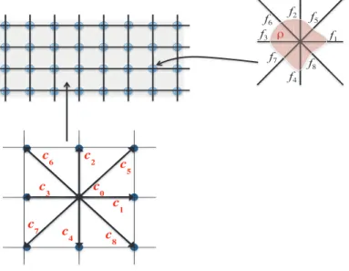 Figure 2.1: D2Q9 particle speed model.