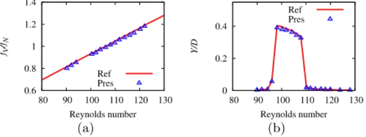 Figure 5.8(a) shows the vortex shedding frequency f V as a function of the Reynolds number