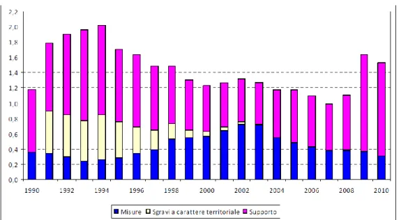 Figura 2.2 Spese per politiche occupazionali in Italia - percentuale sul PIL - anni 1990-2010 