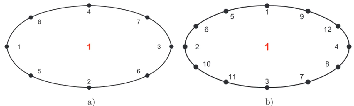 Figure 2.10: GDQFEM meshes of an elliptic membrane with a/b = 2: a) single element (8 nodes), b) single element (12 nodes).