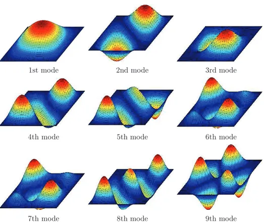 Figure 2.23: First 9 mode shapes for the skew membrane with θ = π/3 and b/a = 3/2 membrane.