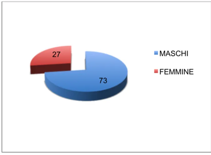 Figura 1: Genere degli imputati. Valori % 