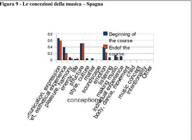 Figura 9 - Le concezioni della musica – Spagna 