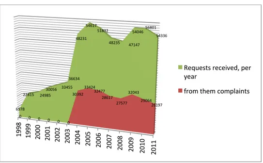 Table 3   Requests received per year (1998-2011) 